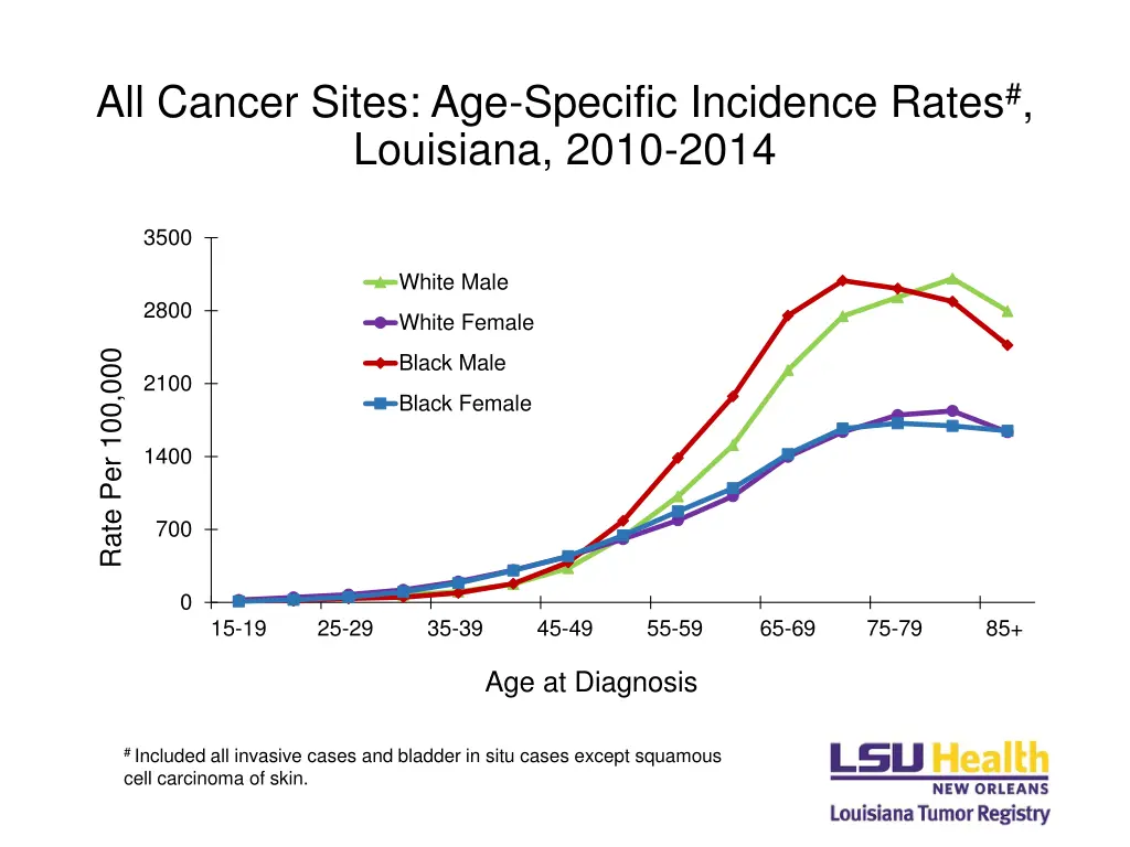 all cancer sites age specific incidence rates