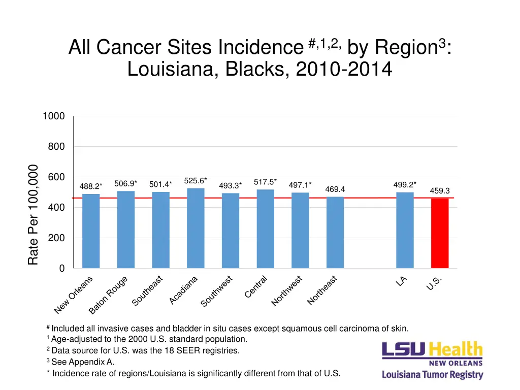 all cancer sites incidence 1 2 by region 1