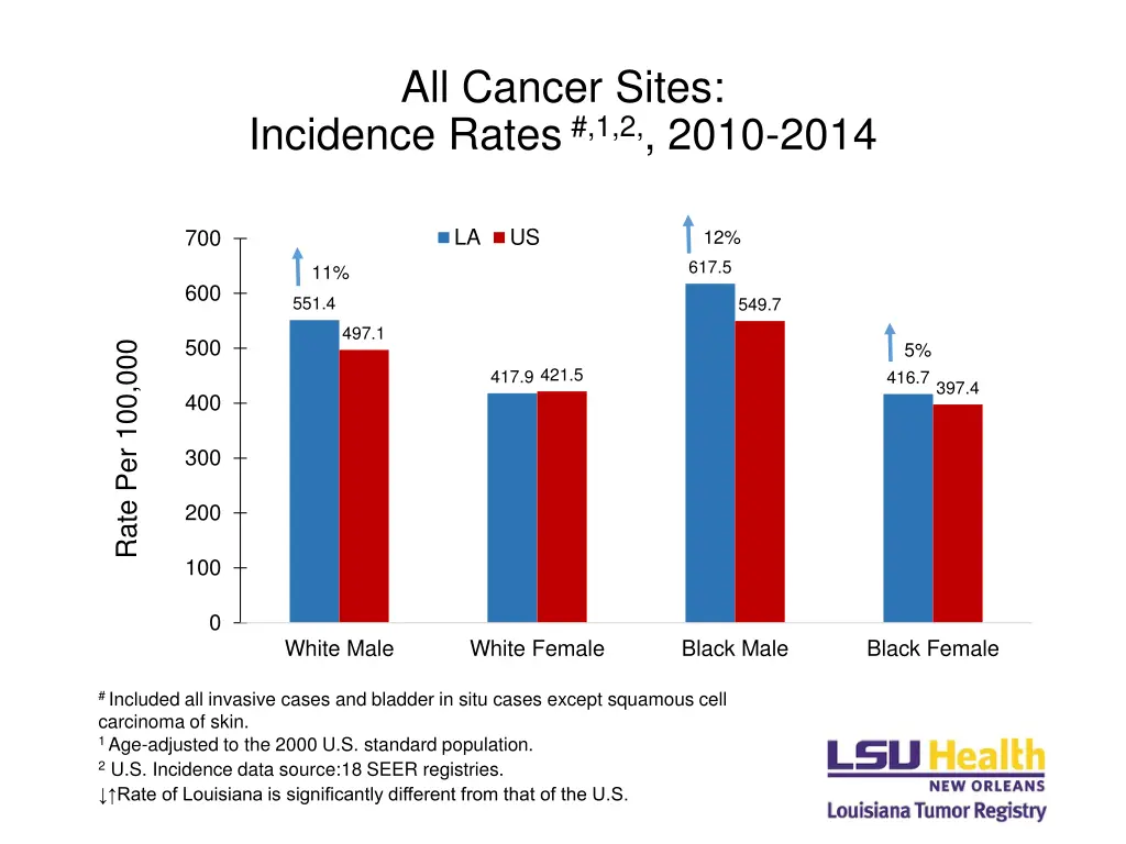 all cancer sites incidence rates 1 2 2010 2014