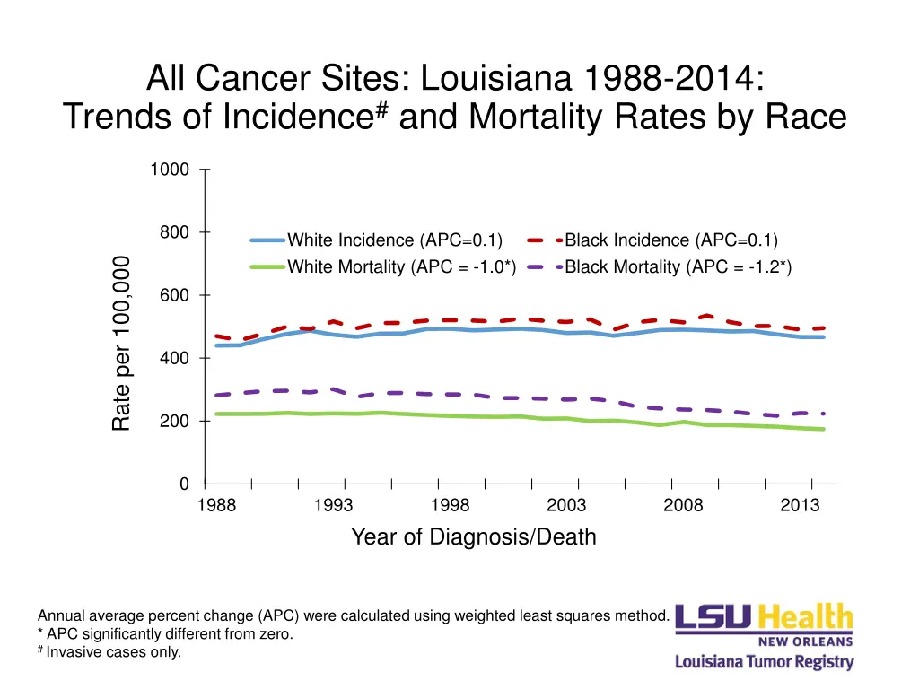 all cancer sites louisiana 1988 2014 trends 1