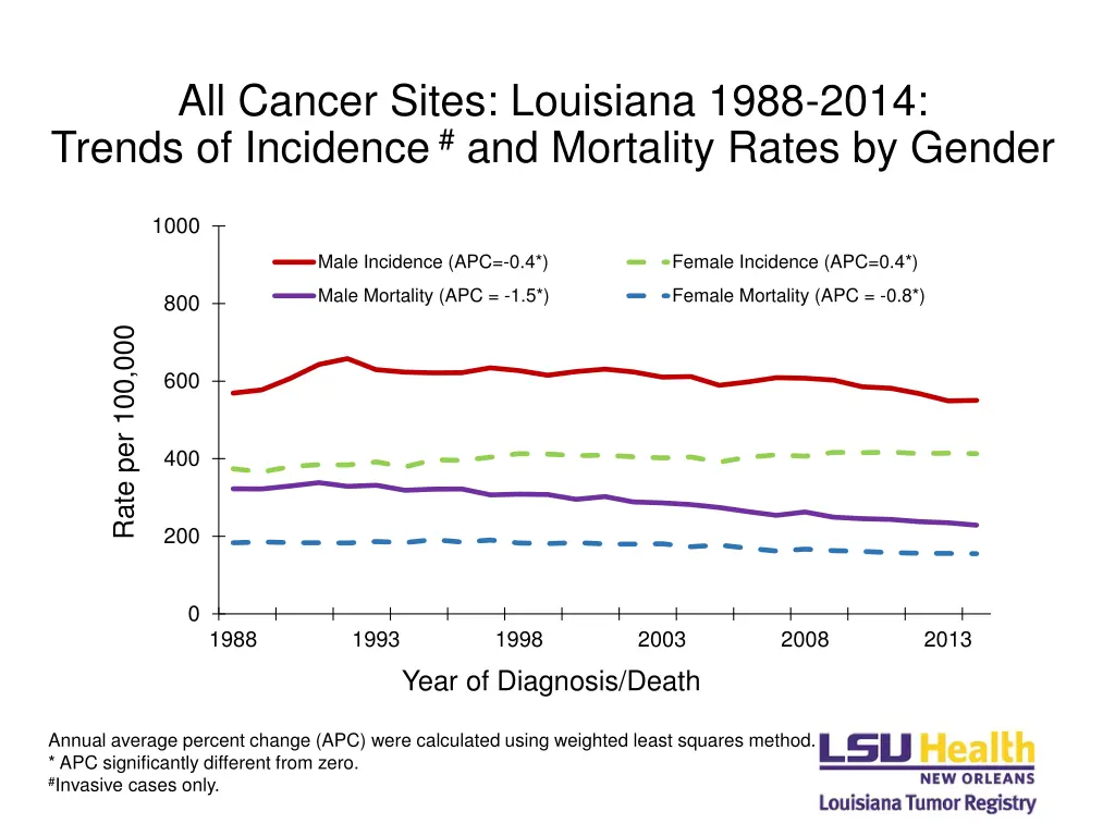 all cancer sites louisiana 1988 2014 trends