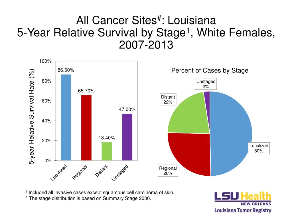 all cancer sites louisiana 5 year relative 1