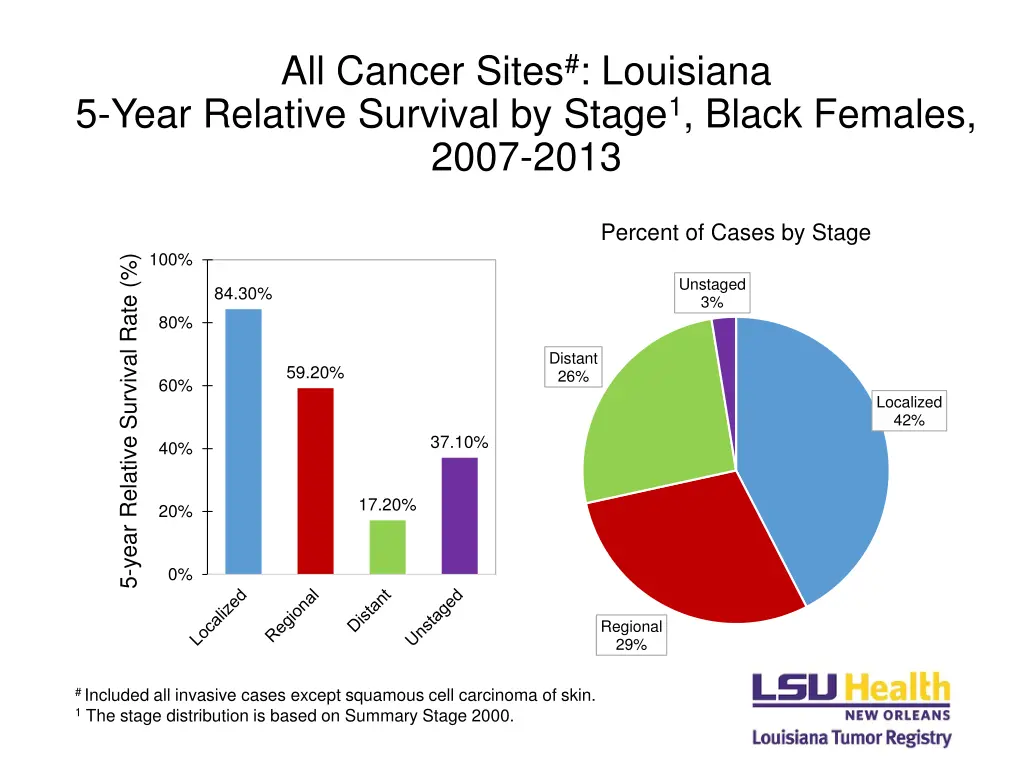 all cancer sites louisiana 5 year relative 3