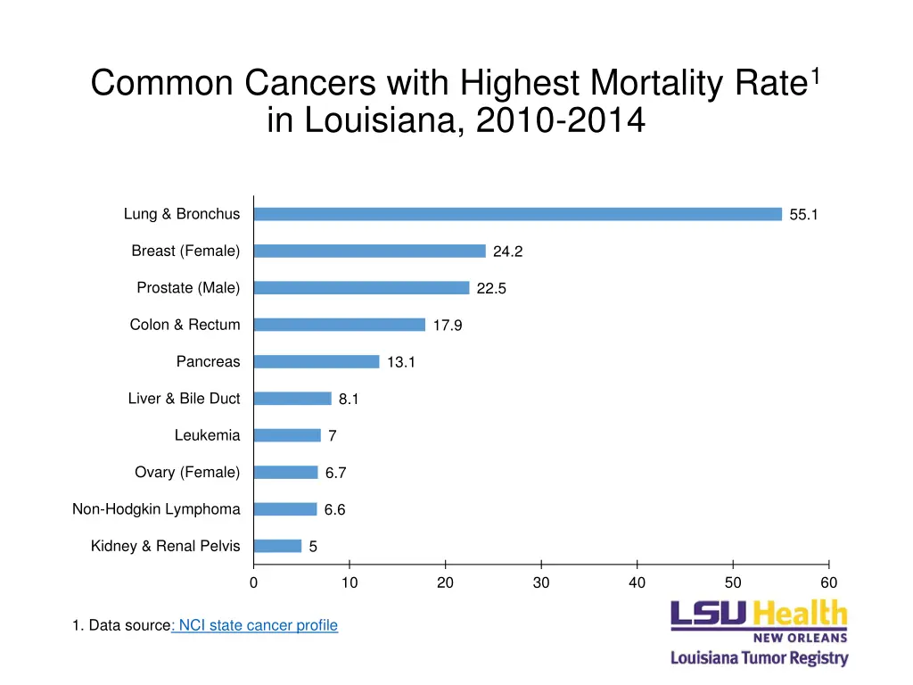 common cancers with highest mortality rate