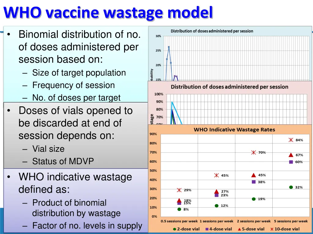 who vaccine wastage model