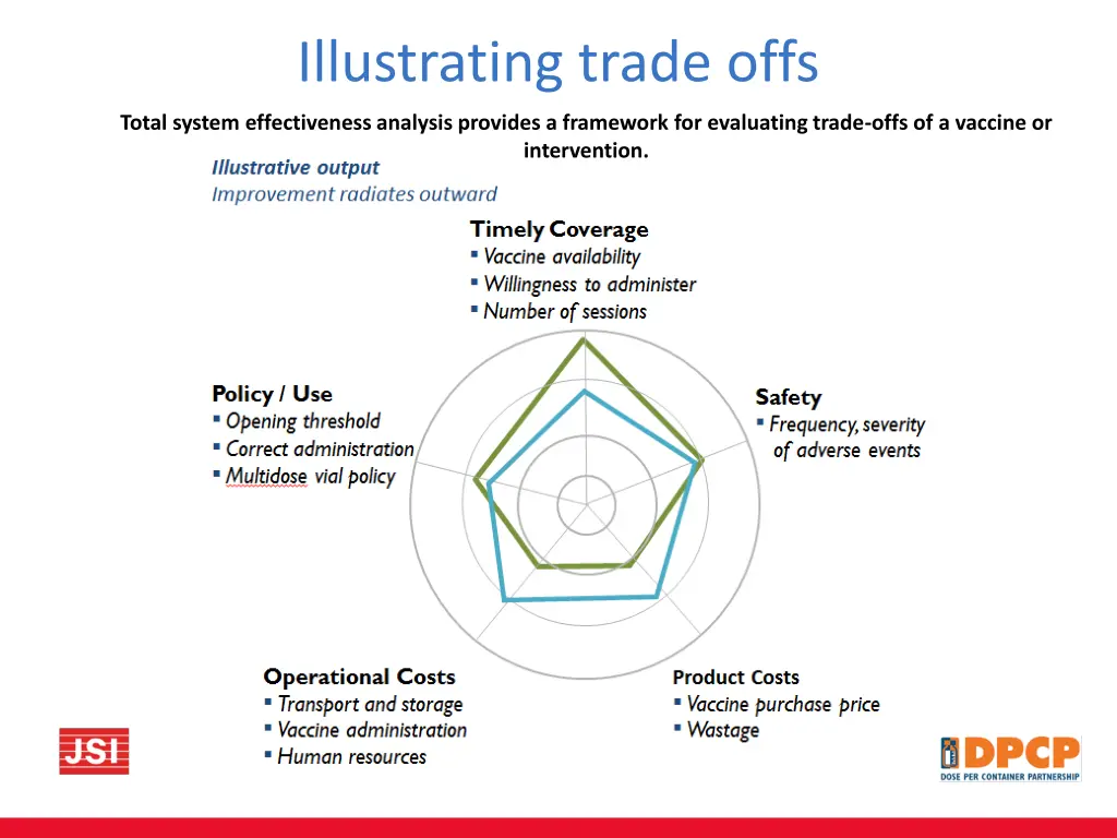 illustrating trade offs