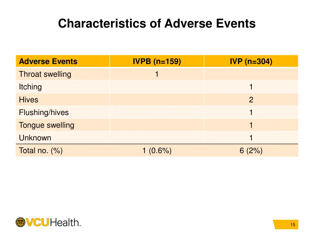 characteristics of adverse events