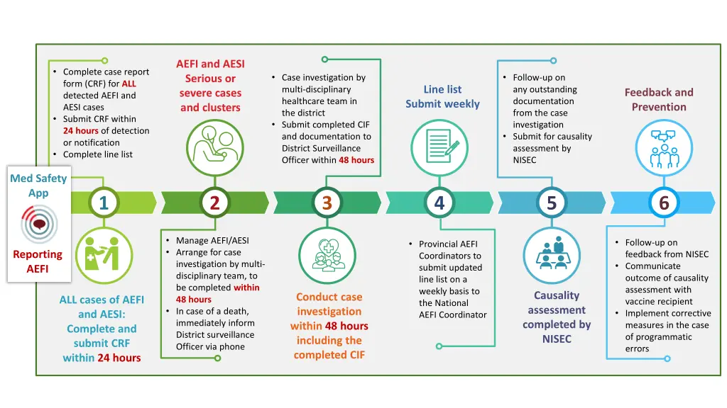 aefi and aesi serious or severe cases and clusters