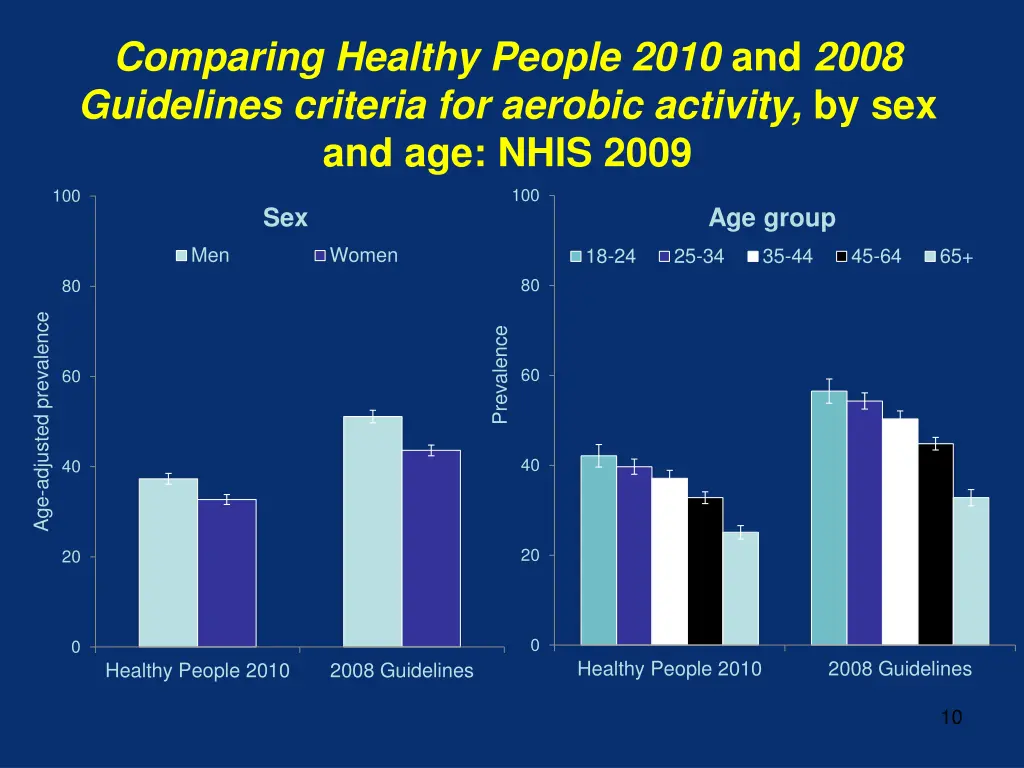 comparing healthy people 2010 and 2008 guidelines