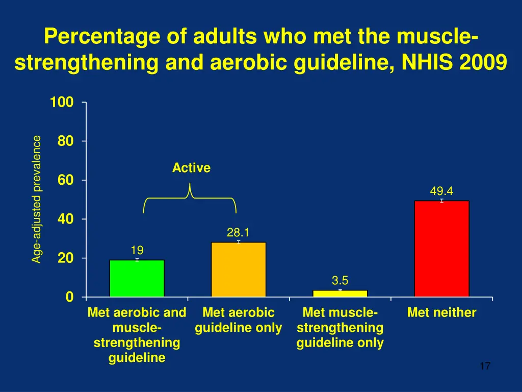 percentage of adults who met the muscle