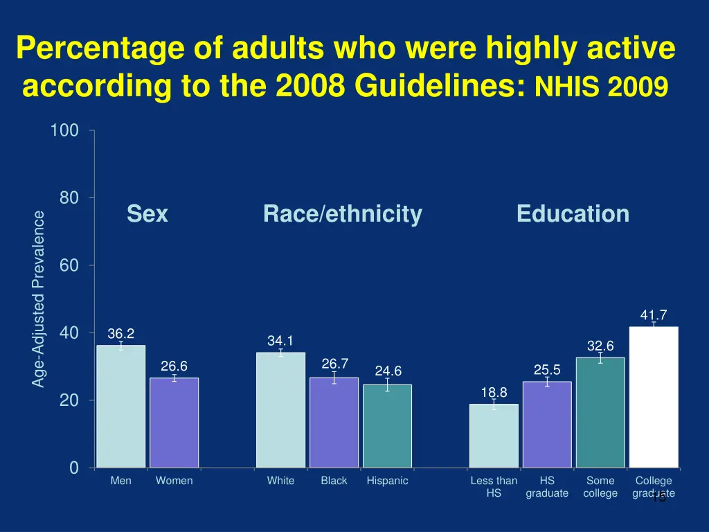 percentage of adults who were highly active