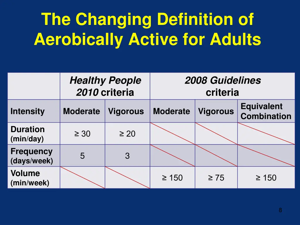 the changing definition of aerobically active