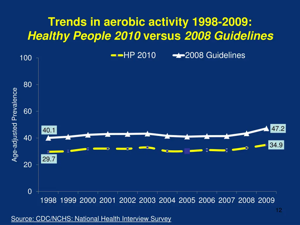 trends in aerobic activity 1998 2009 healthy