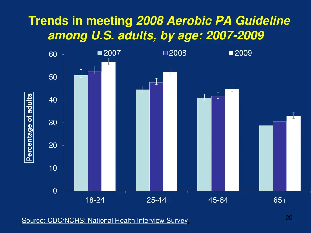 trends in meeting 2008 aerobic pa guideline among 1