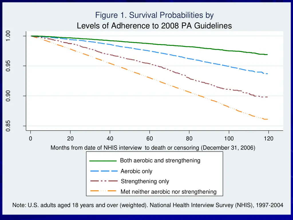 figure 1 survival probabilities by