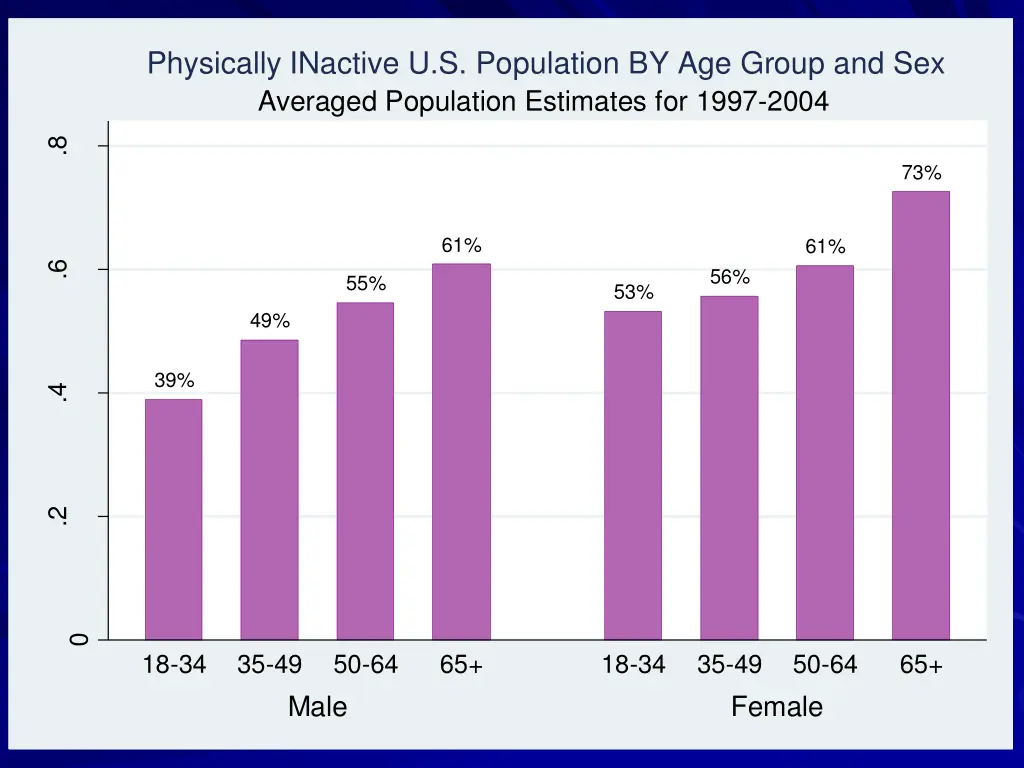 physically inactive u s population by age group 1