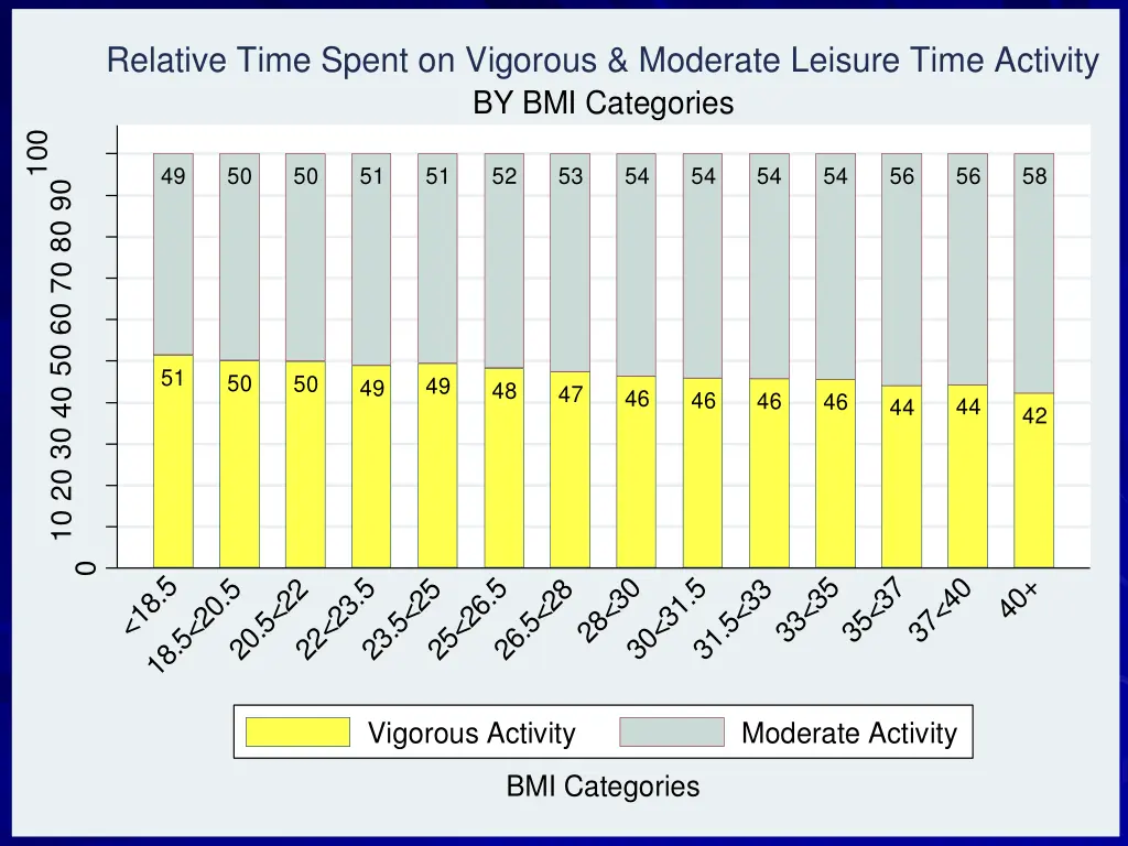 relative time spent on vigorous moderate leisure