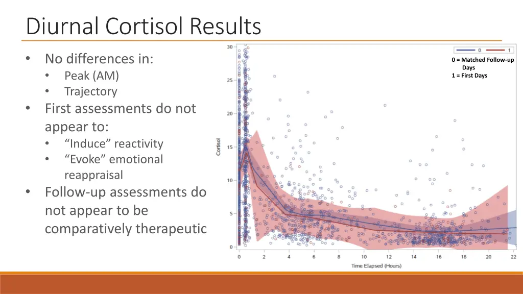 diurnal cortisol results