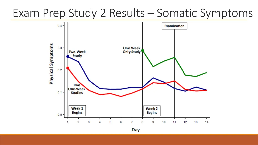 exam prep study 2 results somatic symptoms