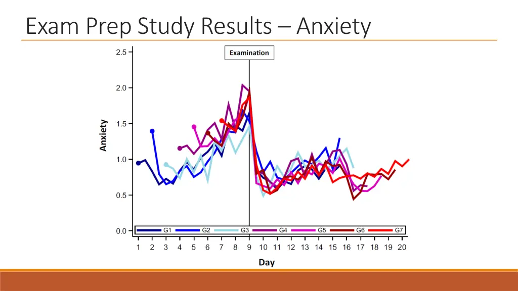 exam prep study results anxiety