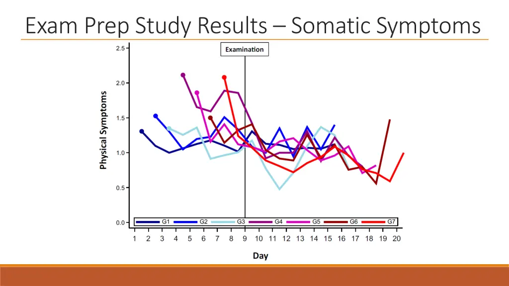 exam prep study results somatic symptoms