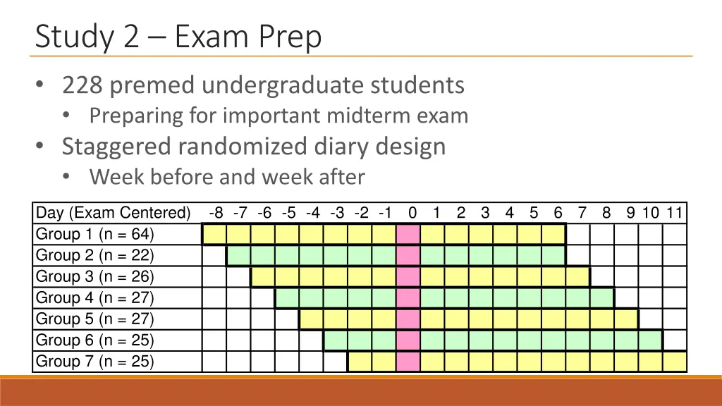 study 2 exam prep 228 premed undergraduate