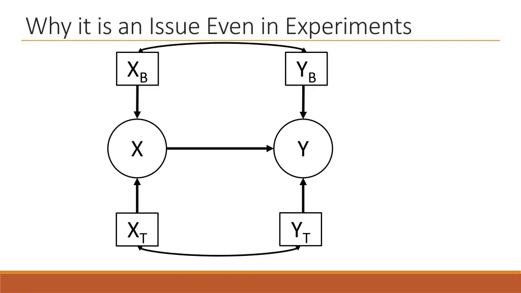 why it is an issue even in experiments