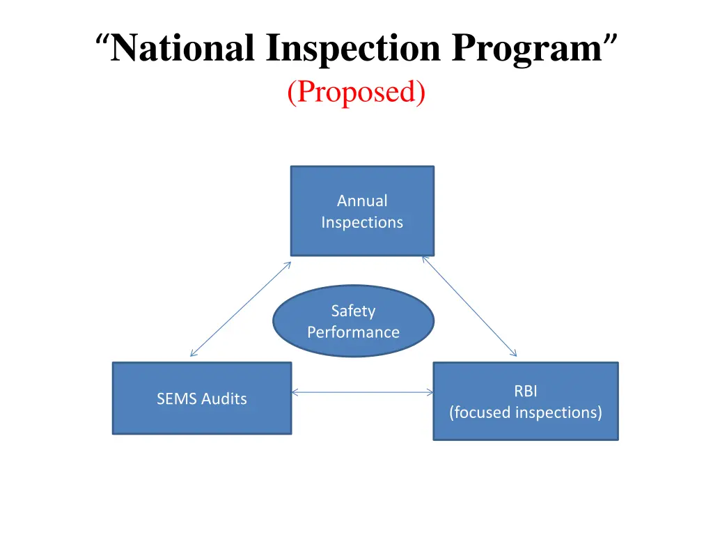 national inspection program proposed