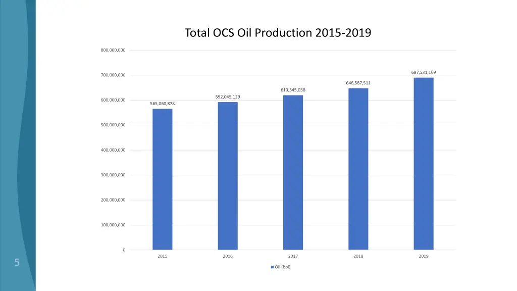 total ocs oil production 2015 2019