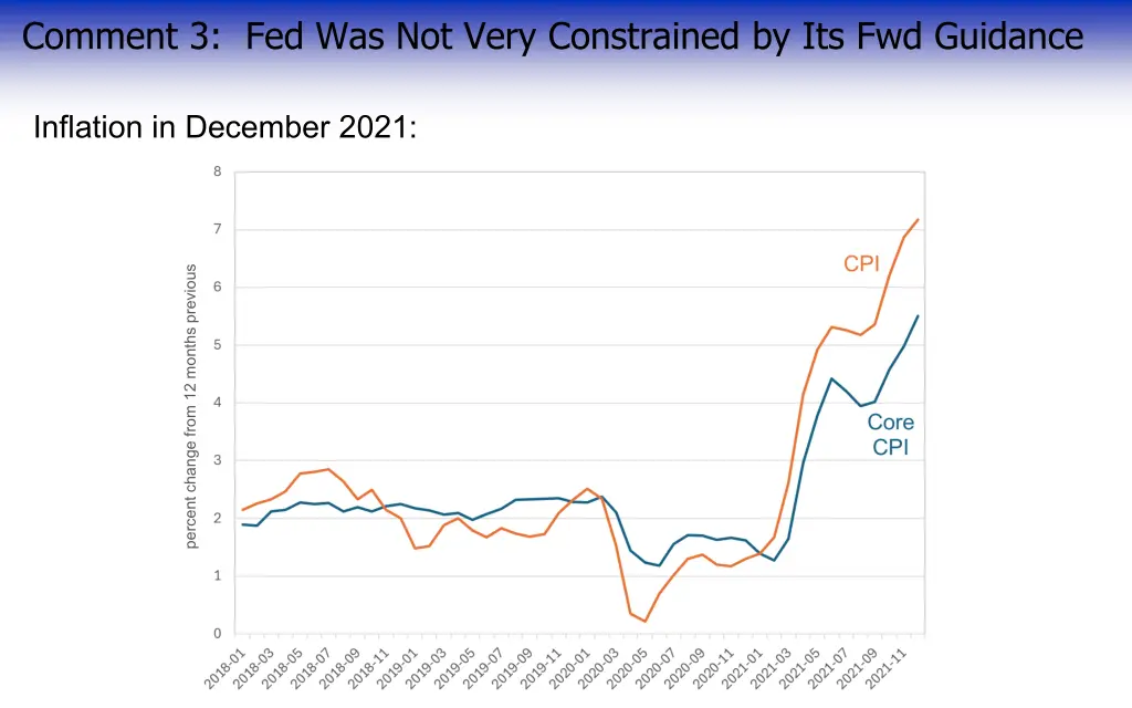 comment 3 fed was not very constrained