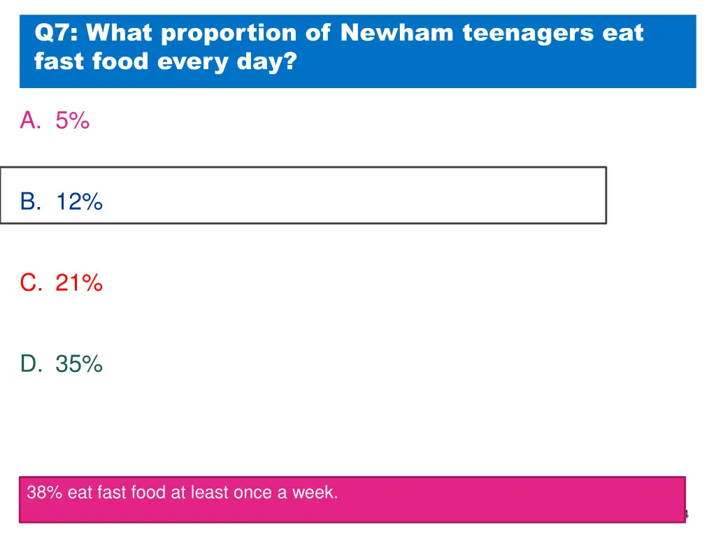 q7 what proportion of newham teenagers eat fast 1