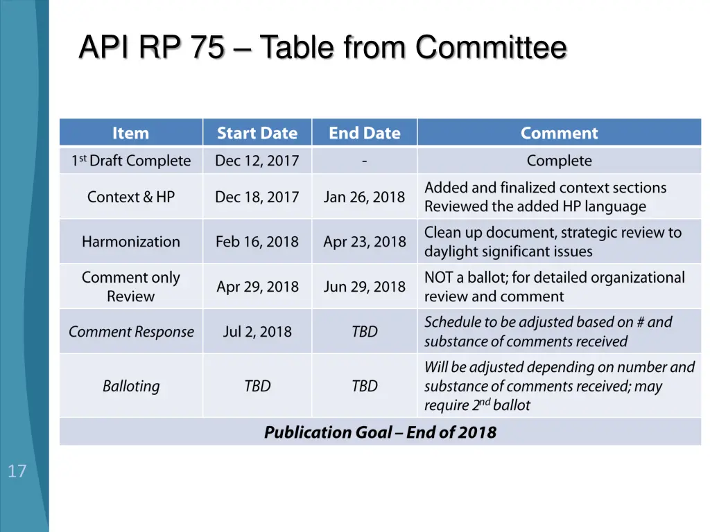 api rp 75 table from committee