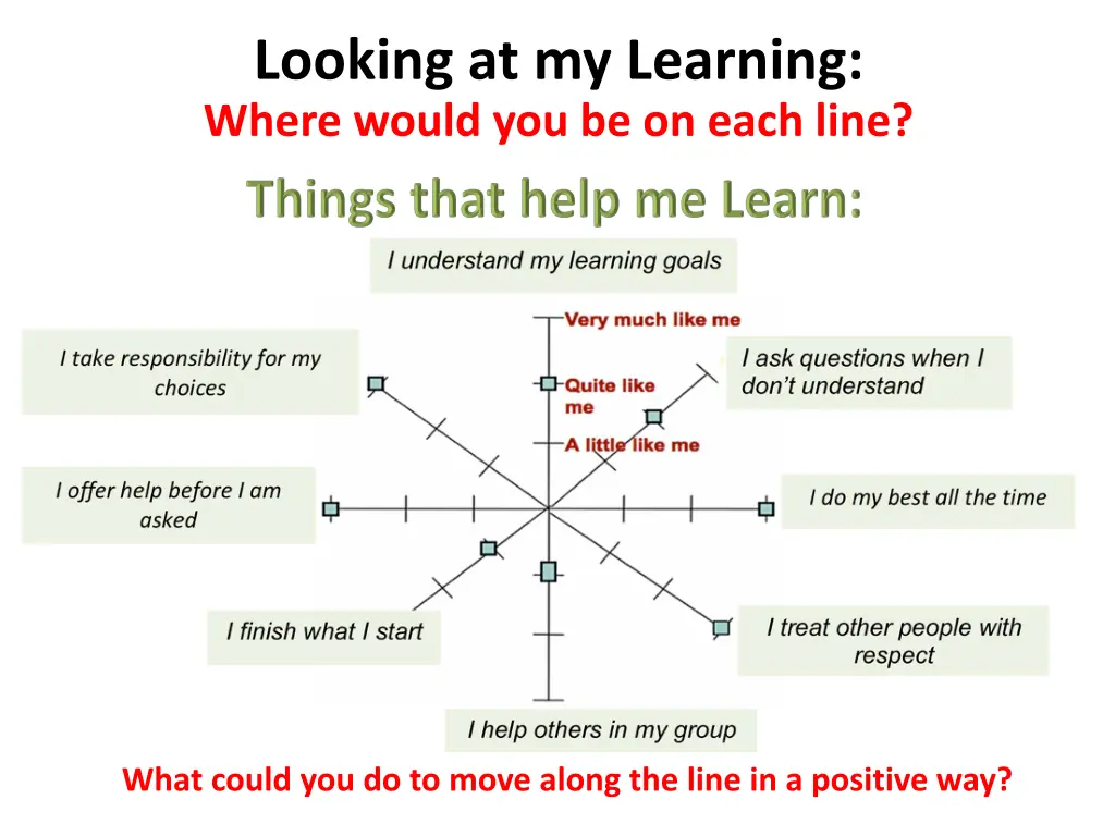 looking at my learning where would you be on each