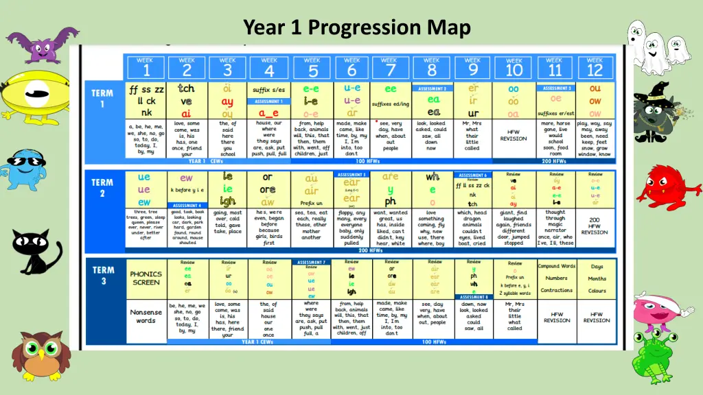 year 1 progression map order in which we teach