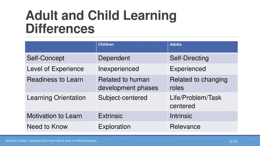 adult and child learning differences