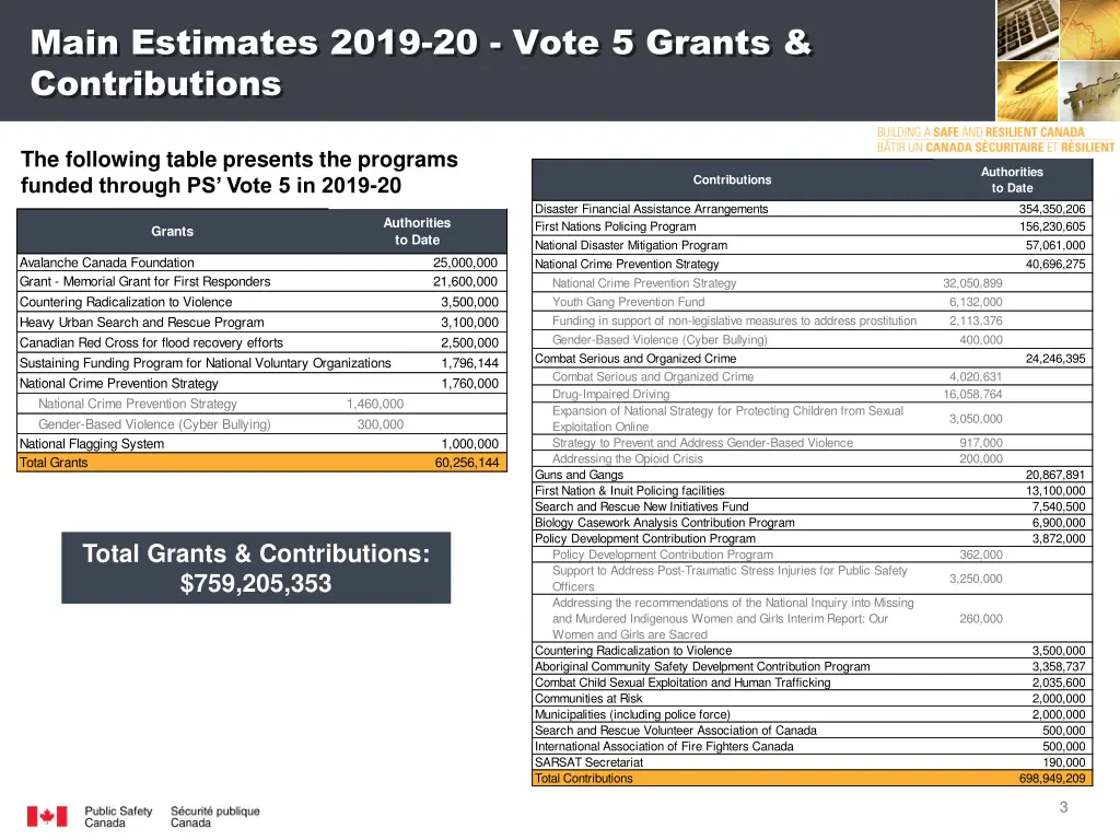 main estimates 2019 20 vote 5 grants contributions