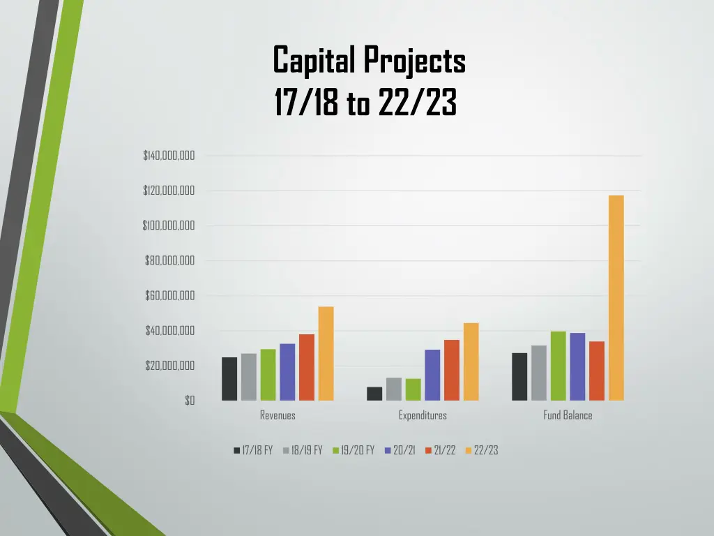 capital projects 17 18 to 22 23