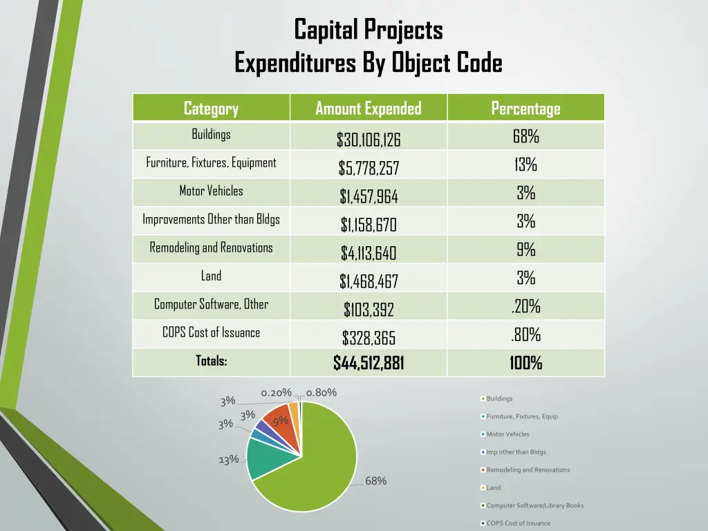 capital projects expenditures by object code