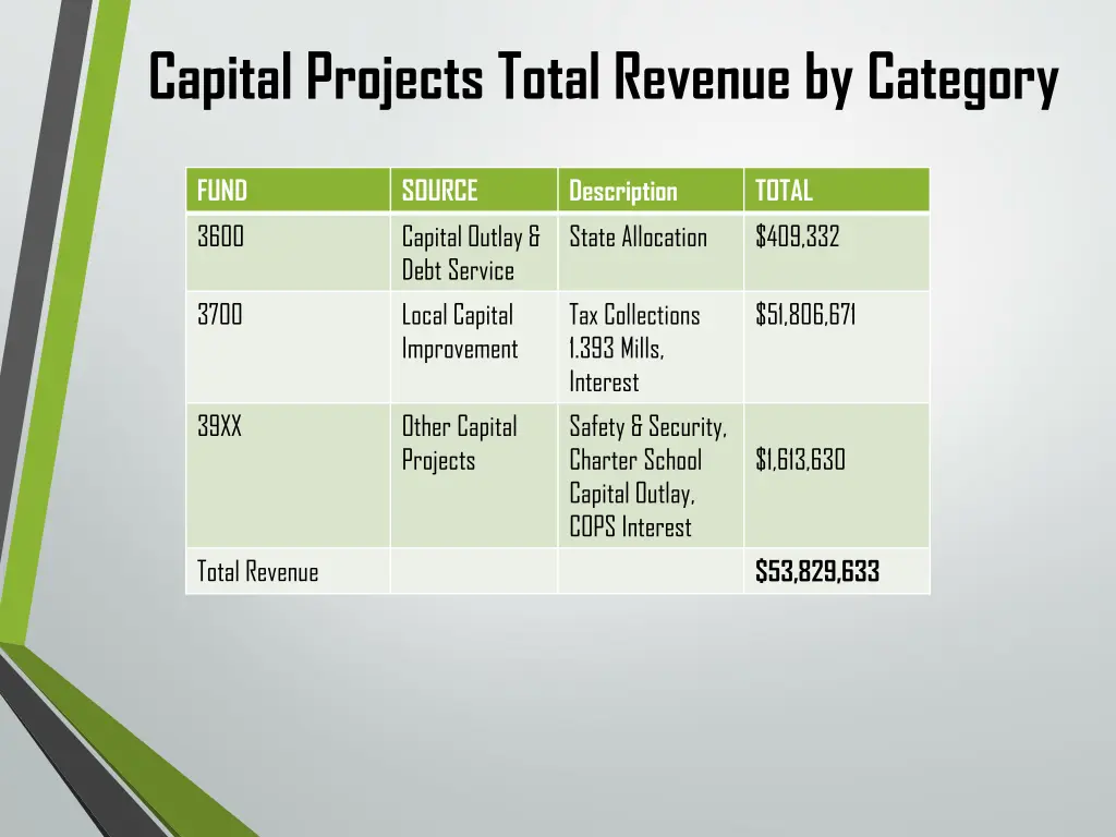 capital projects total revenue by category