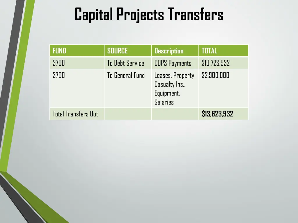 capital projects transfers