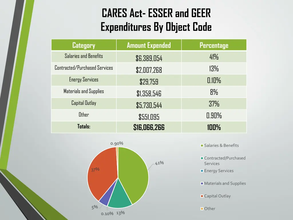 cares act esser and geer expenditures by object