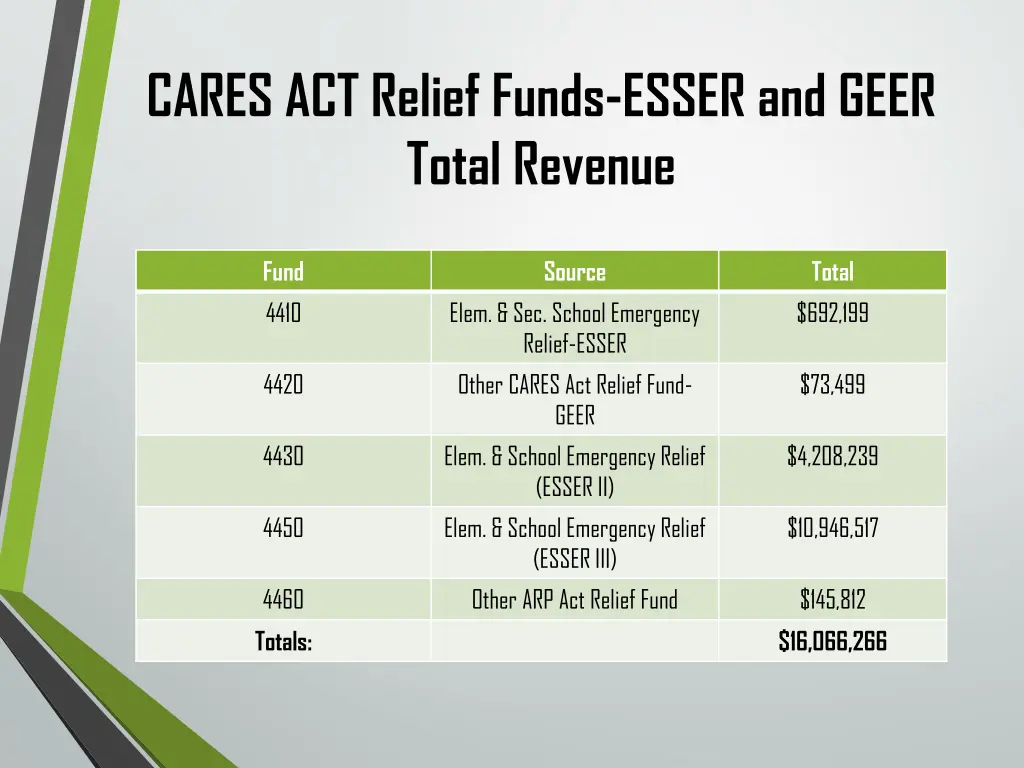 cares act relief funds esser and geer total