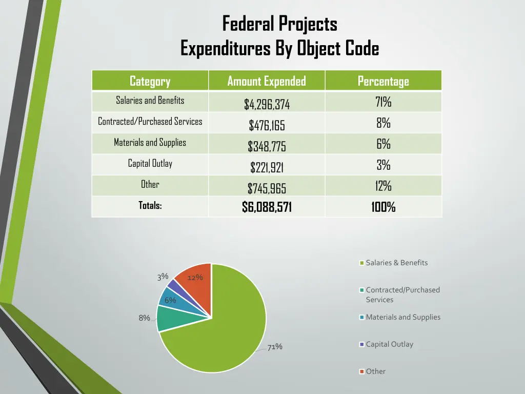 federal projects expenditures by object code