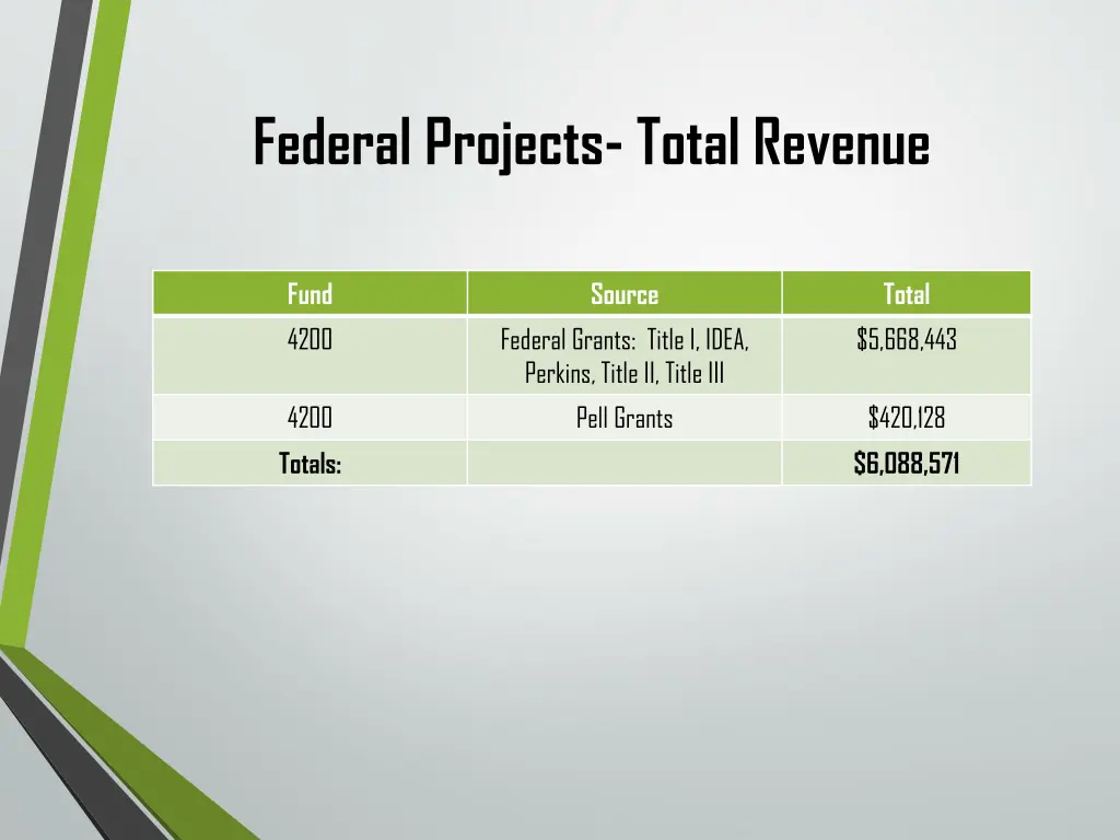 federal projects total revenue