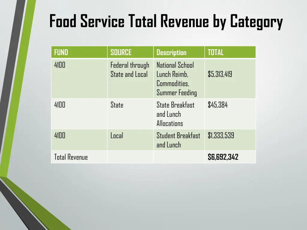 food service total revenue by category