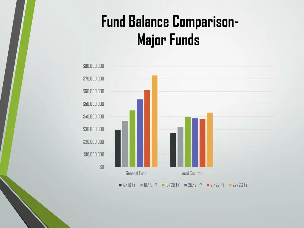 fund balance comparison major funds