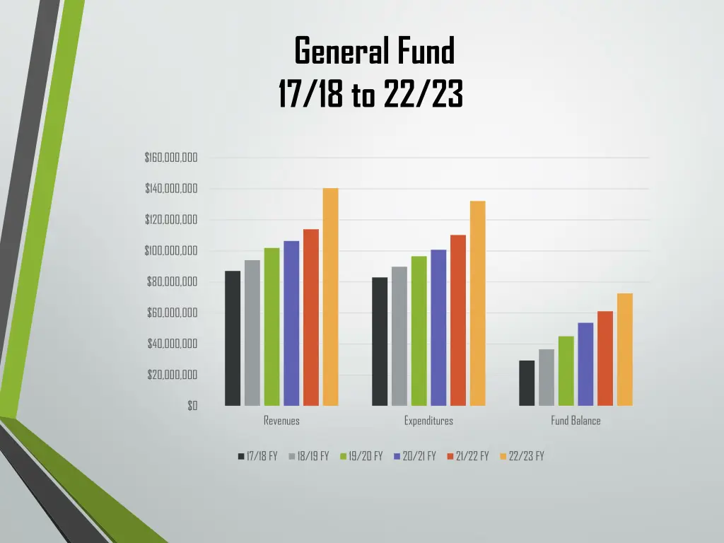 general fund 17 18 to 22 23