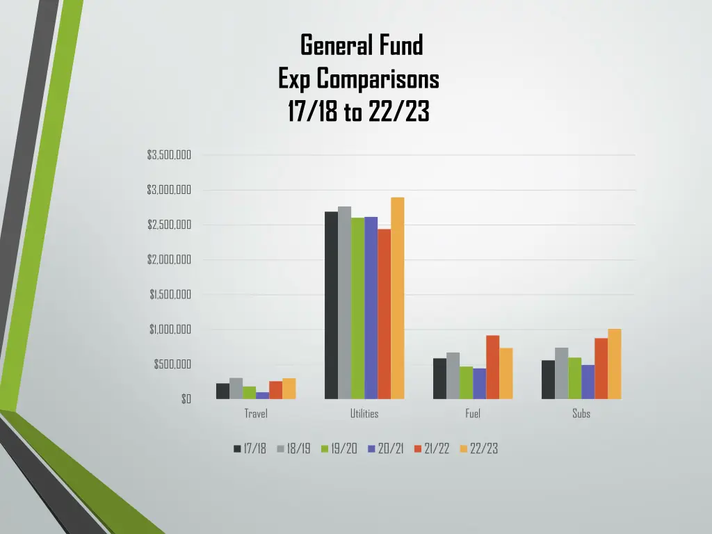 general fund exp comparisons 17 18 to 22 23 1