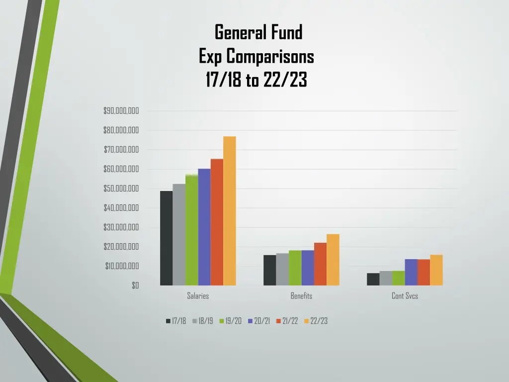 general fund exp comparisons 17 18 to 22 23