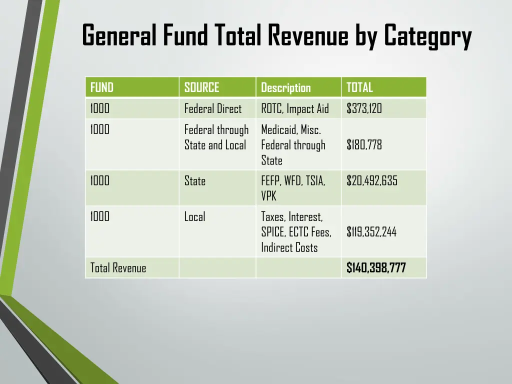 general fund total revenue by category